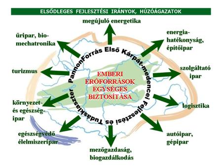 Fejlesztsi modell