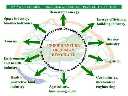 Development model